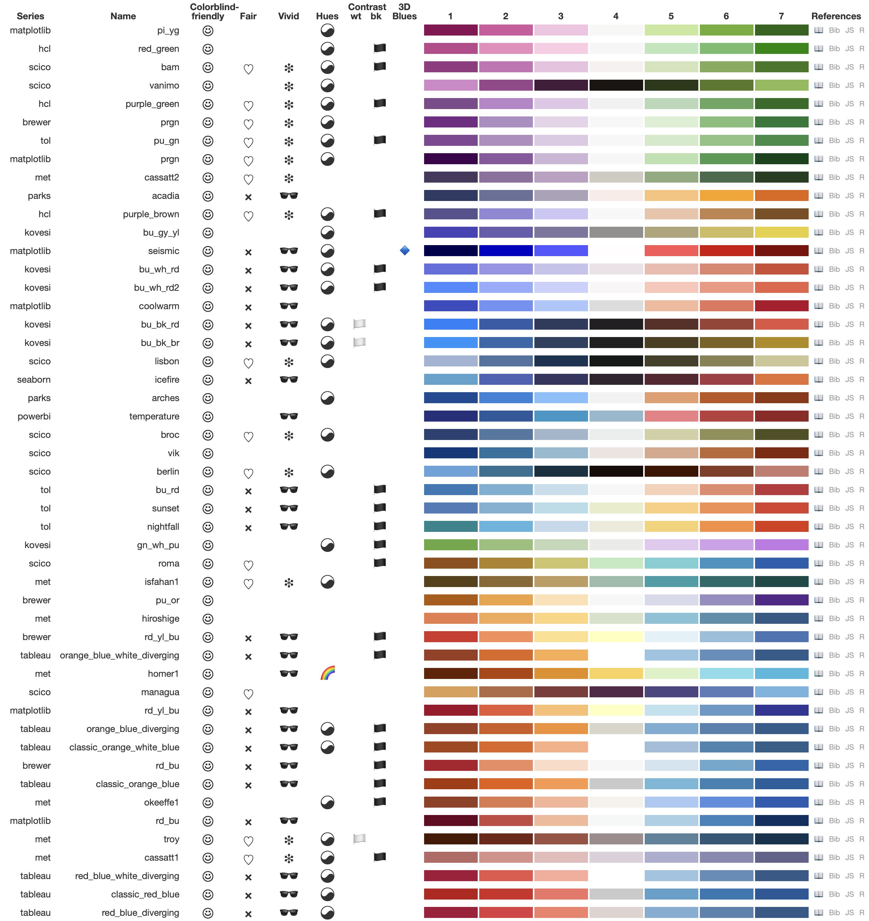 Color blind friendly diverging palettes