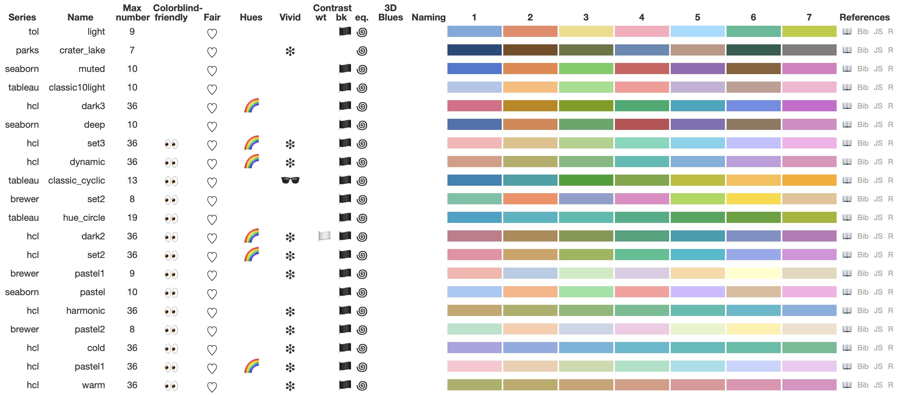 Fairest categorical palettes, sorted by color blind friendliness