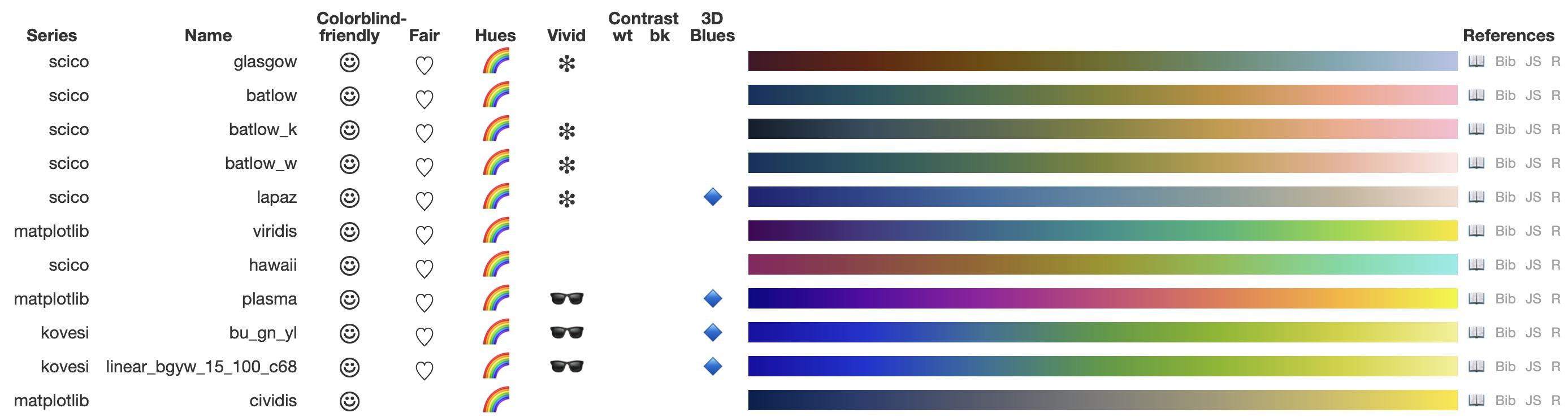 Spectral sequential palettes that scores well in general, shown in continuous format