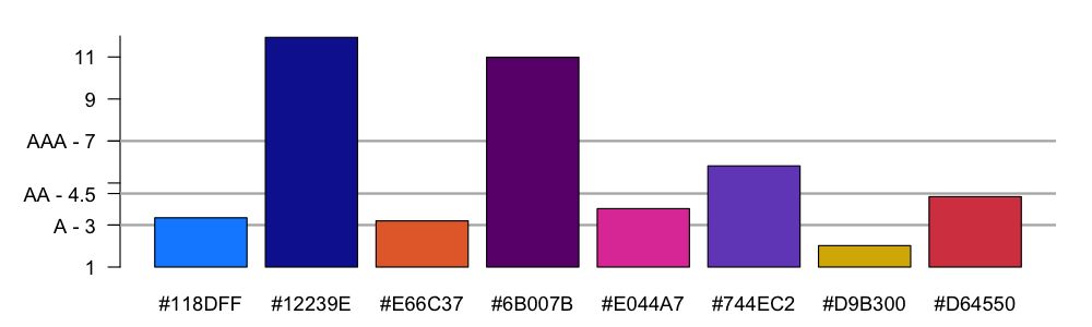 Contrast ratio of powerbi.default against white