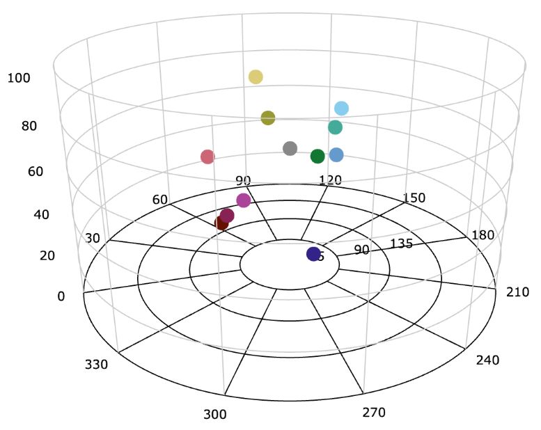 3D scatter plot of carto.safe in the HCL color space